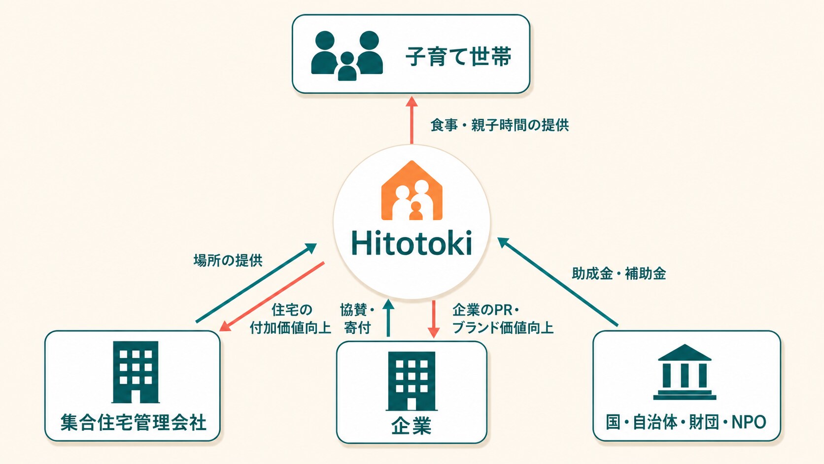 Hitotokiのサービス提供と連携の全体像